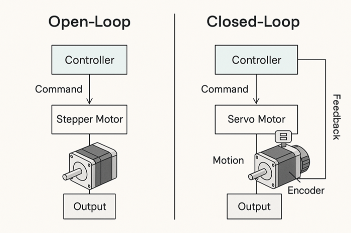 Comparison of open-loop and closed-loop motor control systems
