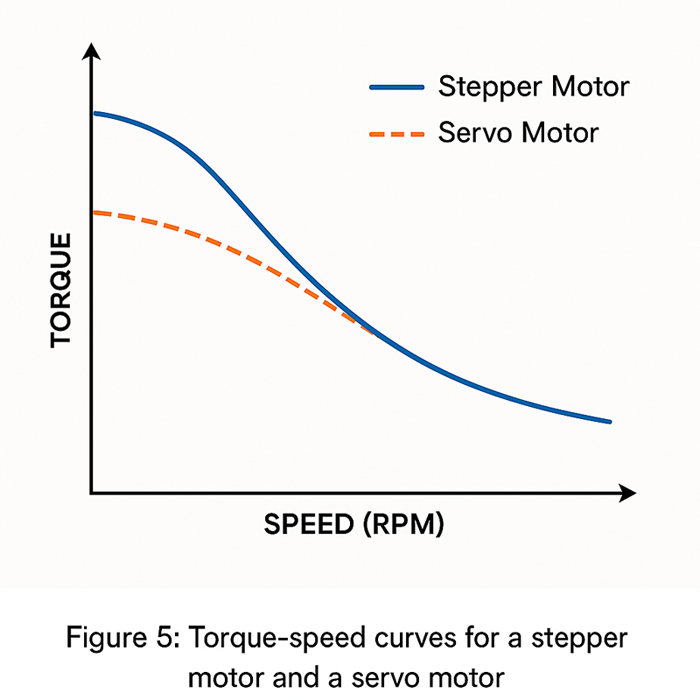 Torque-speed performance comparison of stepper vs servo motors